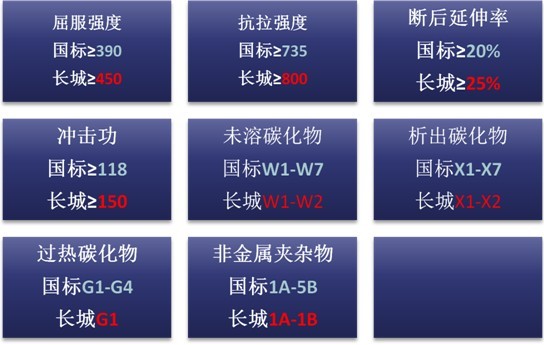 國(guó)家標(biāo)準(zhǔn)與長(zhǎng)城鐵模覆砂產(chǎn)品力學(xué)性能標(biāo)準(zhǔn)對(duì)比 國(guó)家標(biāo)準(zhǔn)與長(zhǎng)城鐵模覆砂產(chǎn)品力學(xué)性能標(biāo)準(zhǔn)對(duì)比